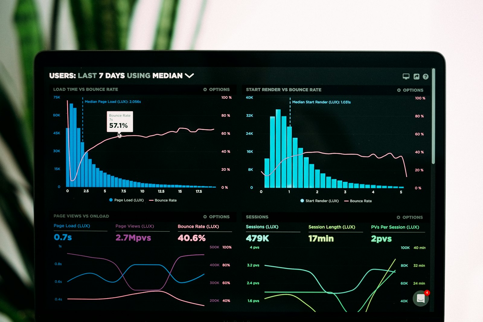 A laptop screen showing performance analytics graphs and charts
